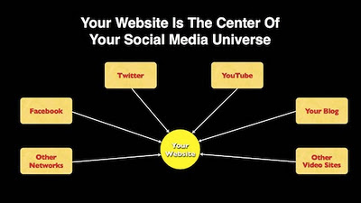 Center of your online universe image from Bobby Owsinski's Music 3.0 blog