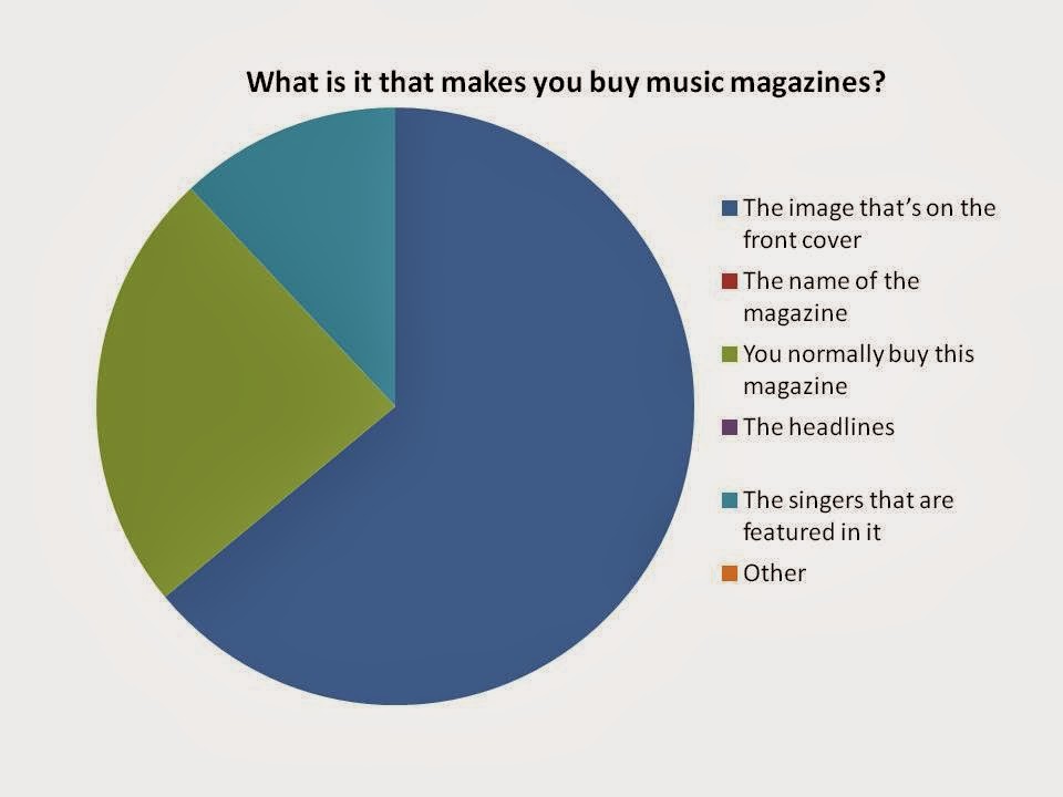 Phoebe's AS Media course work: Questionnaire results and Pie charts