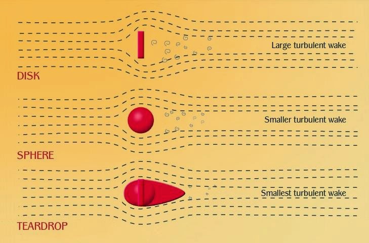 Aircraft Aerodynamics and Drag: Aircrafts Aerodynamics