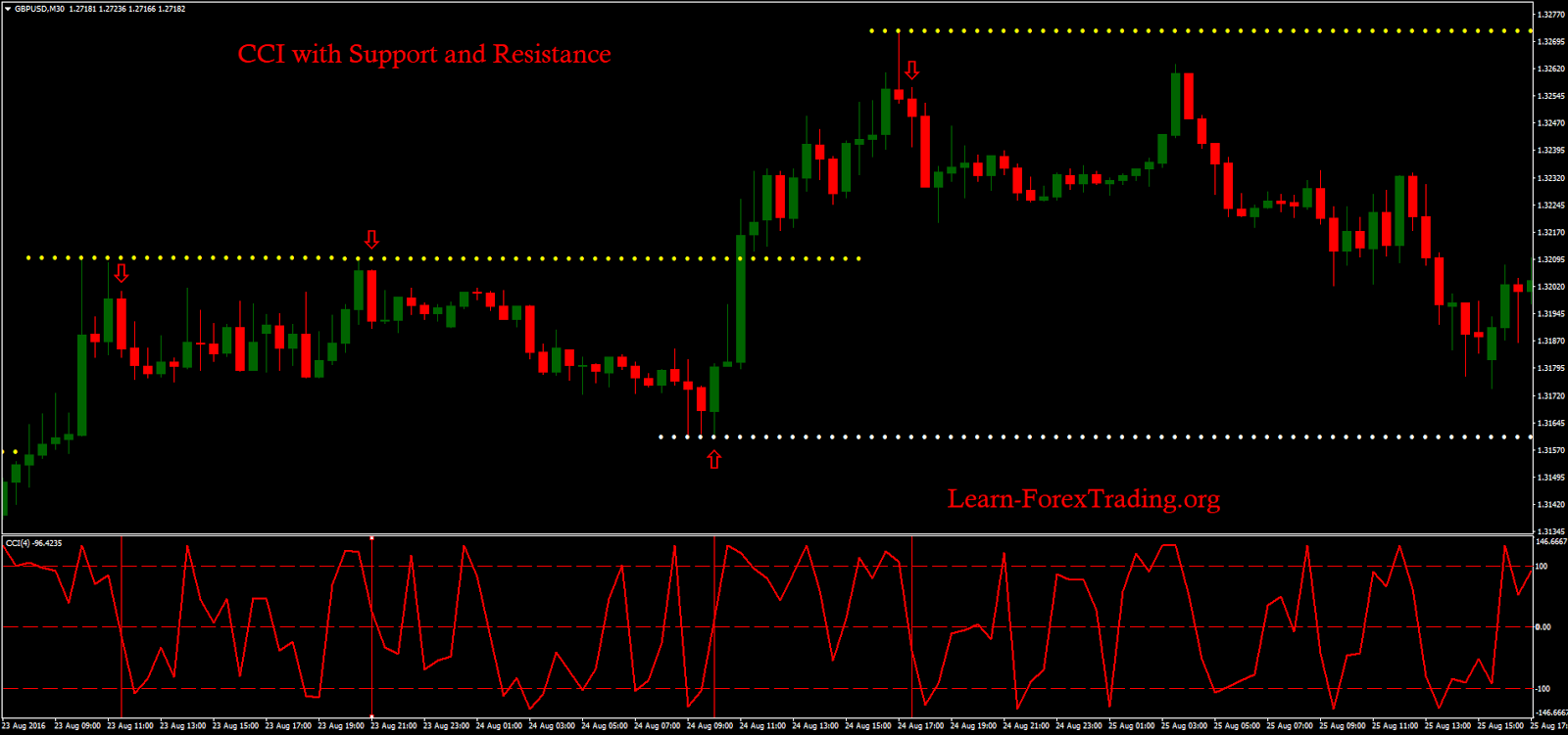 Resistance forex
