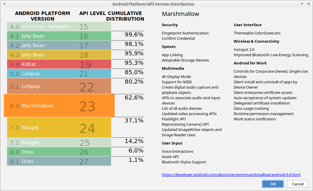 Fundamentos de Android: Niveles API