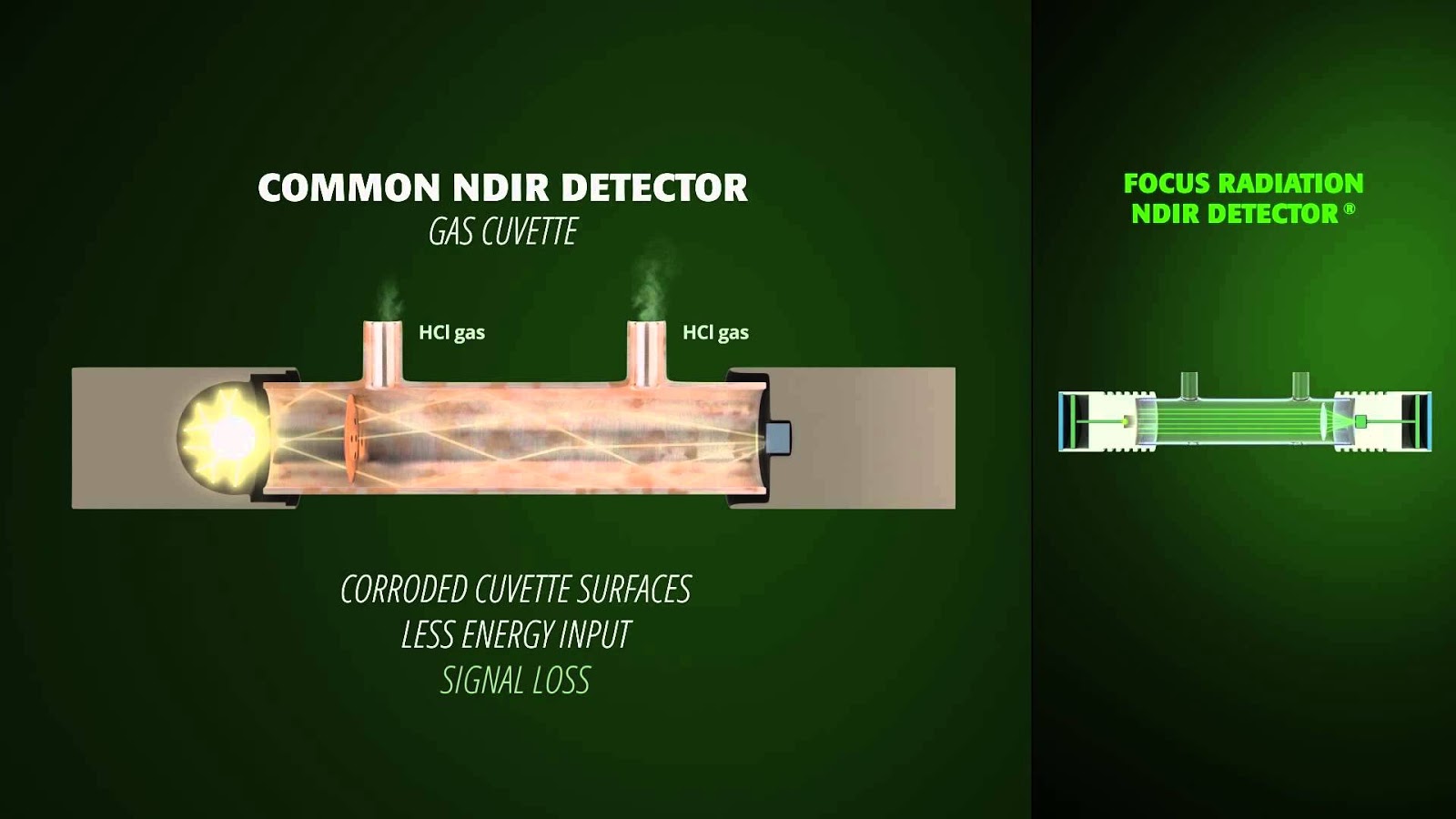 Nondispersive Infrared spectroscopy (NDIR)