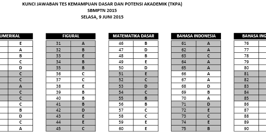 Kunci Jawaban Sbmptn 2015