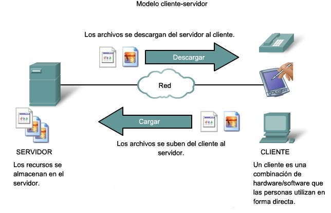 Redes 3: 4.3 Relación cliente servidor