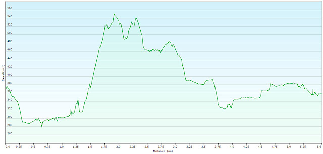 McDade Hiking Trail Elevation Graph