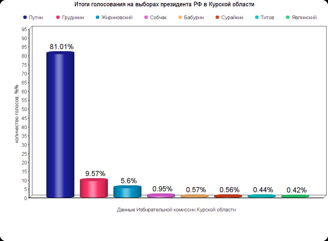 Процент проголосовавших по областям 2024. Курская область как проголосовала за президента.