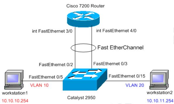 Router on a stick. Sub Интерфейс на Cisco роутере. Encapsulation dot1q Cisco. ETHERCHANNEL.