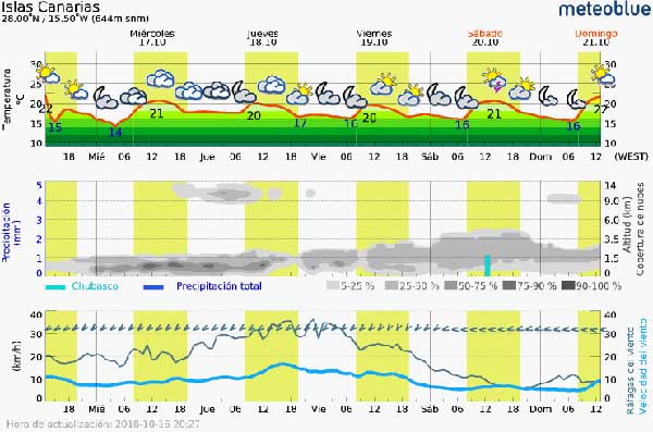Lluvias en Canarias, octubre 2018 Lluvias en Canarias, octubre 2018