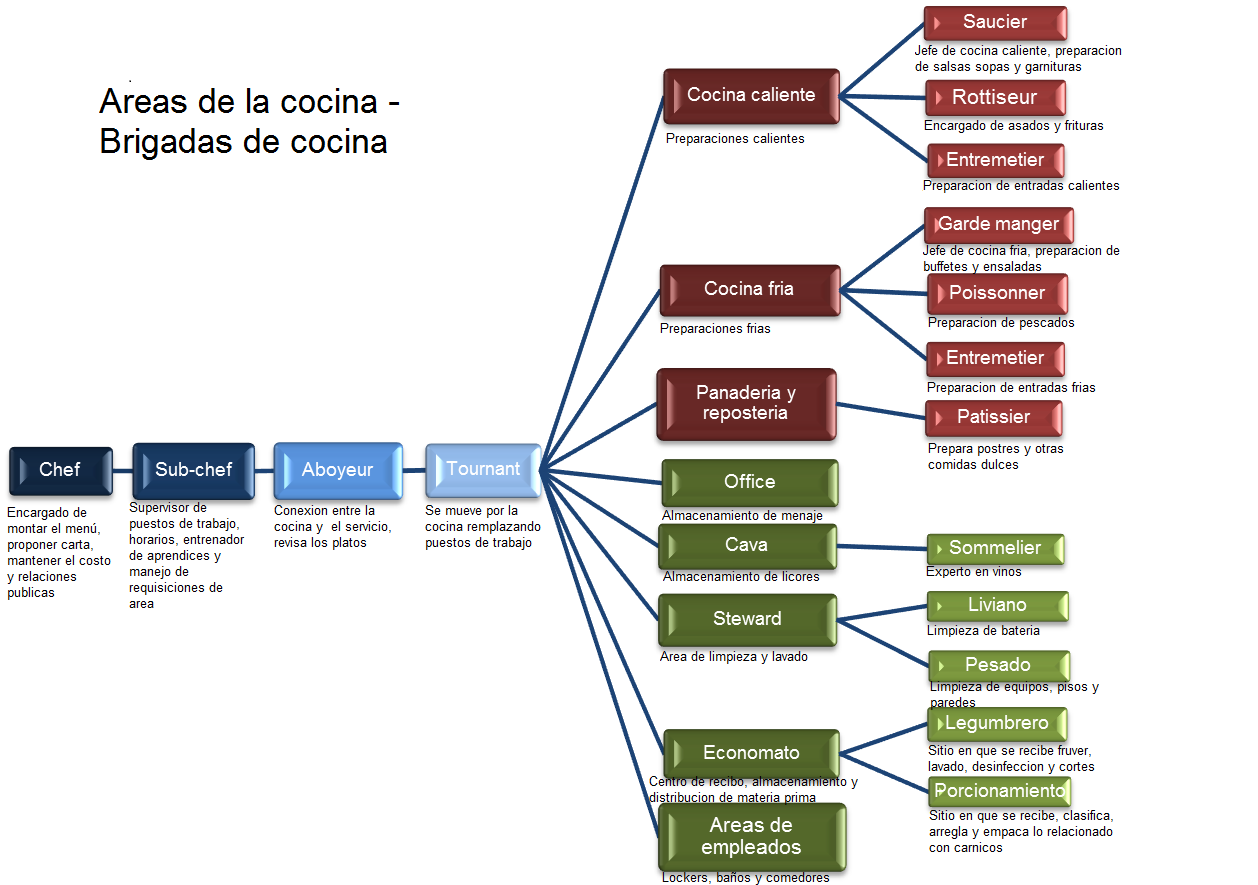 Cocina - Andres Gutierrez: Brigada de cocina