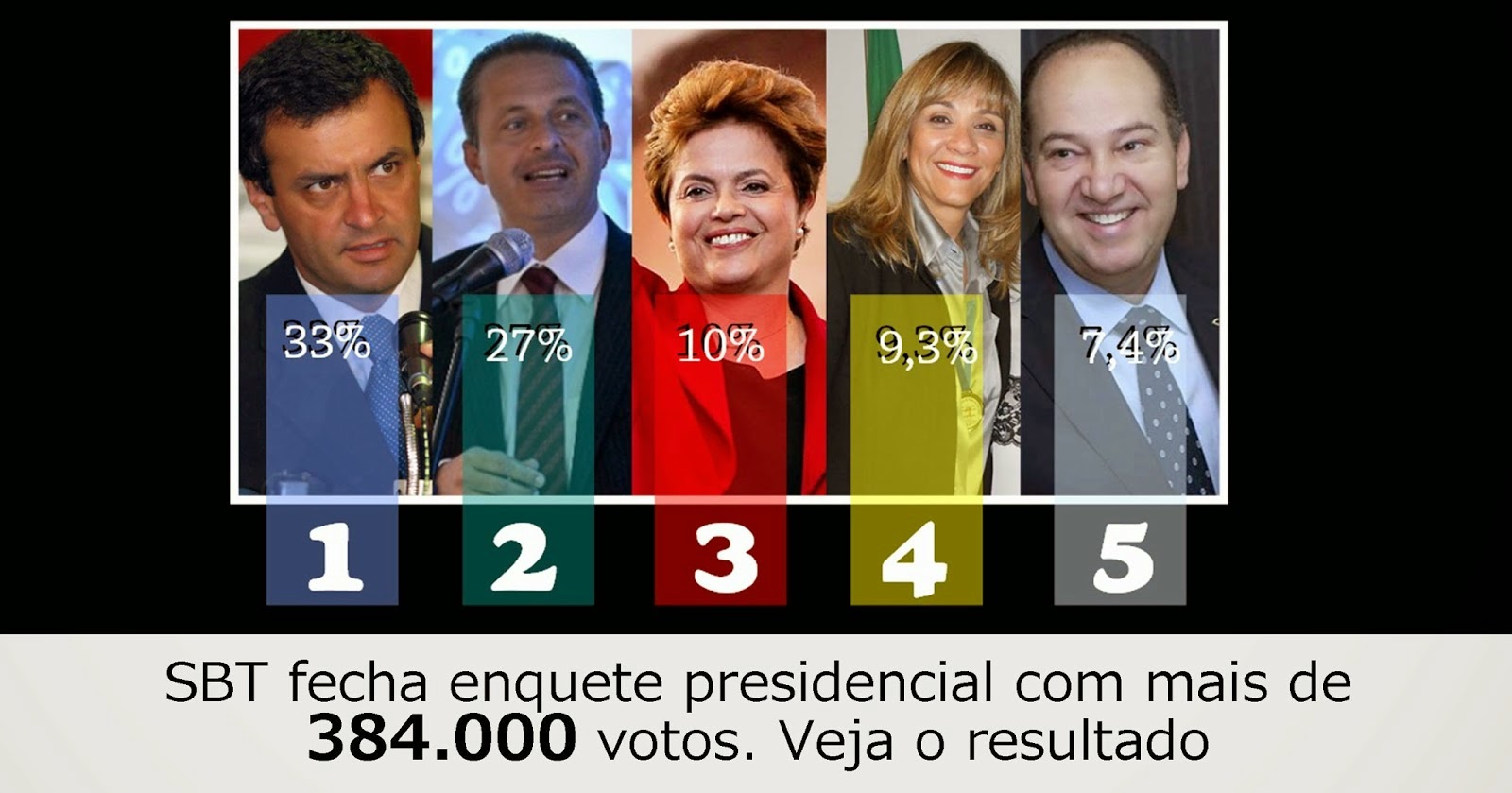 News PESQUISA DO SBT PARA PRESIDENTE COM 384 MIL VOTOS News PESQUISA DO SBT PARA PRESIDENTE COM 384 MIL VOTOS