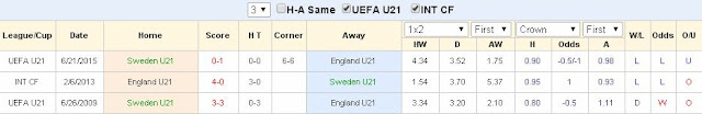 Phân tích tỉ lệ cược U21 Thụy Điển vs U21 Anh (23h ngày 16/6/2017) Sweden2