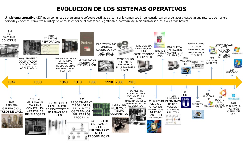 Kelyncoreas La Historia De Sistemas Operativos