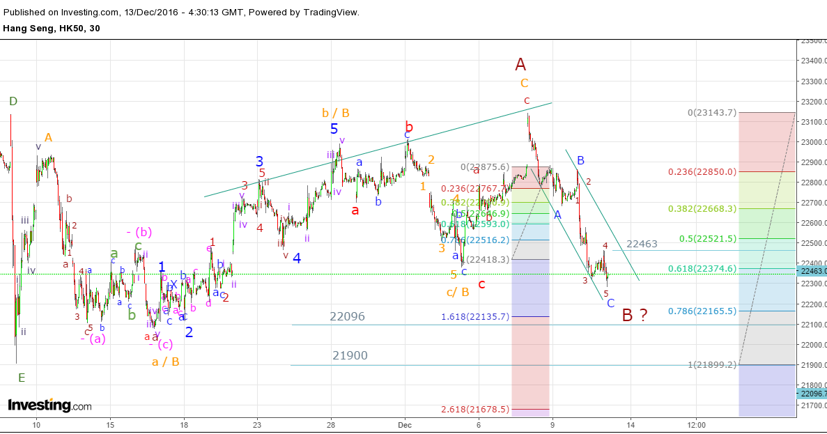 Hang seng forex