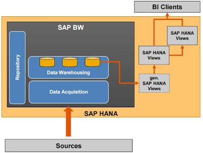 SAP HANA and BW Mixed Scenarios Architecture