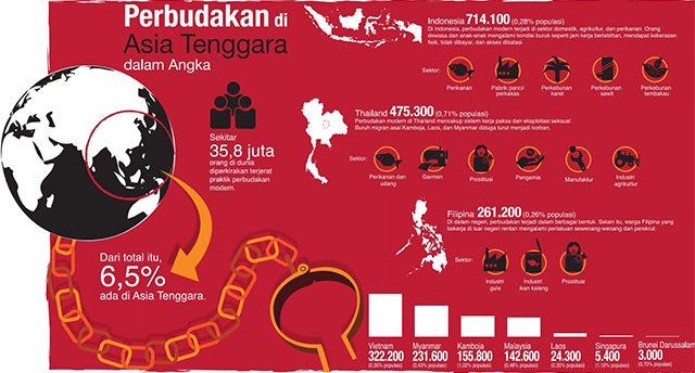 Perbudakan modern masih terus terjadi