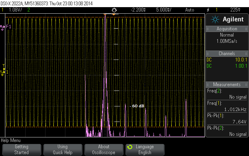 The FFT of the sine wave signal 