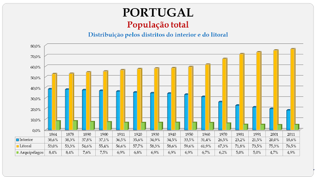 Evolu o Da Popula o Portuguesa De 1864 A 2011 PROPOR O DO DISTRITO