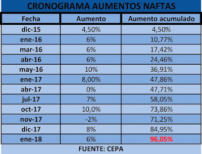 En dos años te aumentaron el 96 por ciento la nafta, pero van por más...