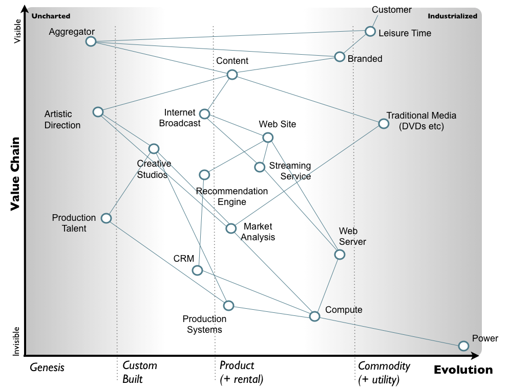 A Wardley Map Example - Where you are