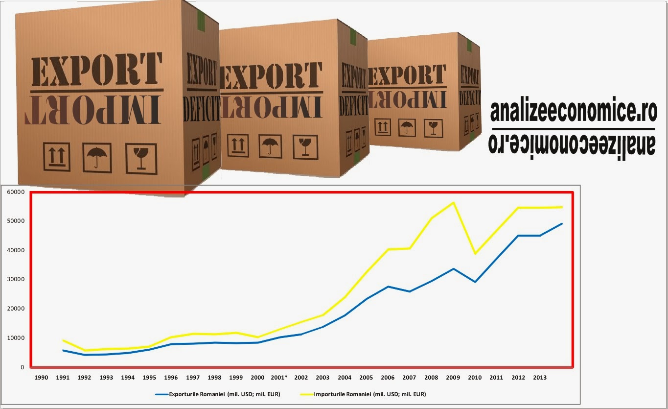 Exporturile, importurile și deficitul comercial 1989 -  2013