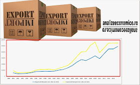 Exporturile, importurile și deficitul comercial 1989 -  2013