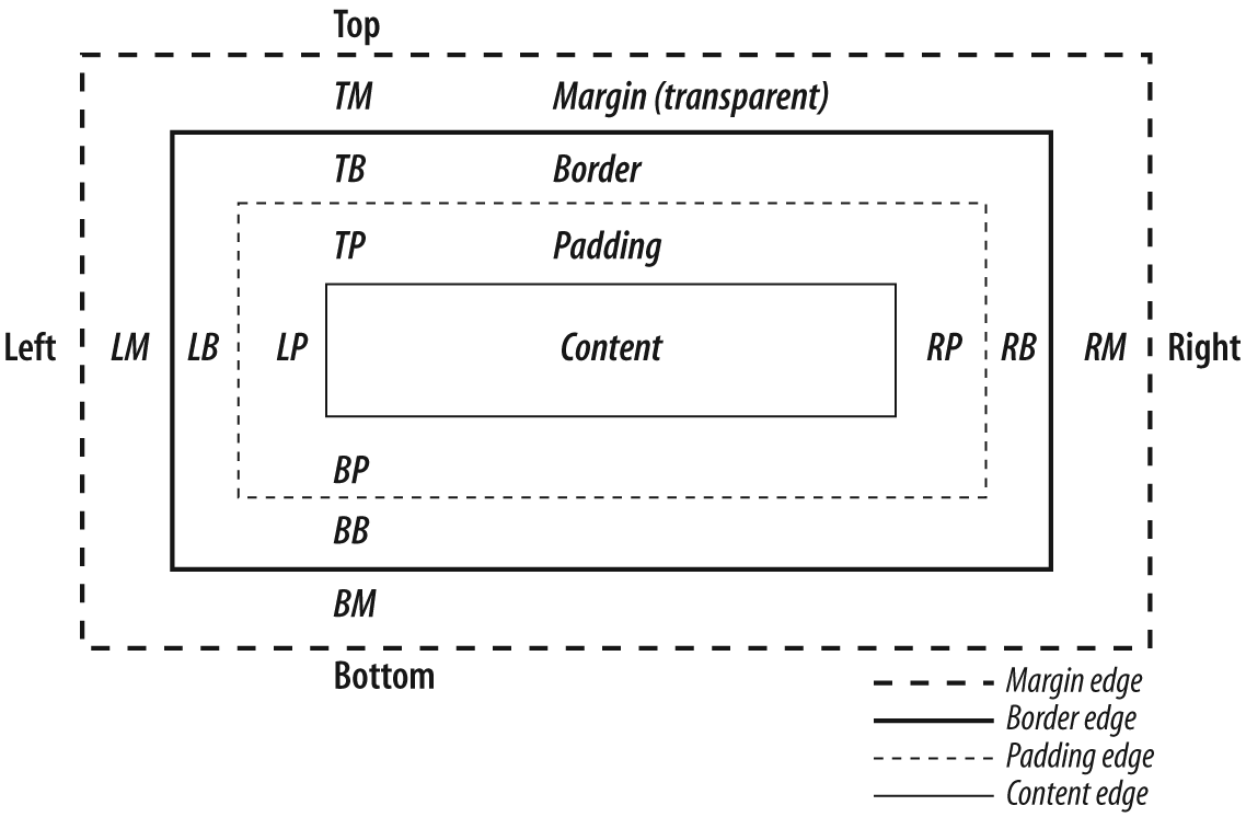 Padding-bottom. Padding html что это. Margin padding разница. Margin padding css. Html margin и padding.