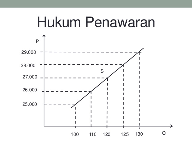 Gambar Ilustrasi Tentang Contoh Hukum Penawaran