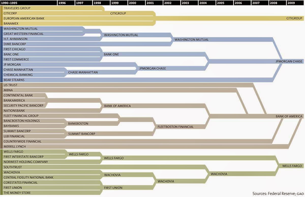 How 37 U.S. Banks Became 4 In Just 2 Decades, All In One Astonishing Chart