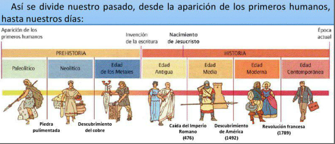 La Línia Del Temps De La Història El Blog De Quart