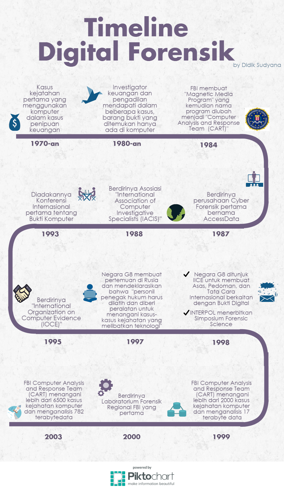Sejarah Forensik Digital - Blog Didik Sudyana