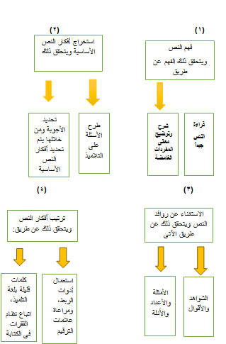 التلخيص هو إعادة صياغة النّص الأصلي في عدد كبير من الكلمات مع المحافظة على المعنى