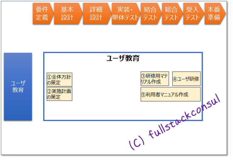 システム開発のタスク定義 システム運用業務 データ移行 システム切り替え ユーザ教育 フルスタック テクニカル コンサルタントを目指すブログ