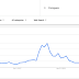 Bitcoin giảm lượng tìm kiếm của người dùng trên Google, nhưng vẫn cao hơn Beyonce