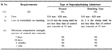 annayya.chandrashekar@gmail.com: Technical - Concrete admixture as per ...