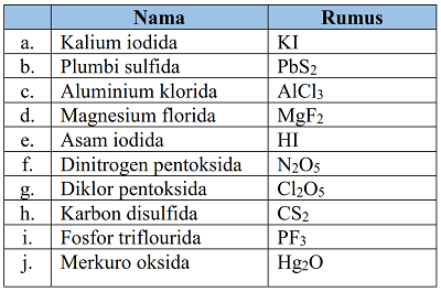 Contoh Soal dan Pembahasan Tata Nama Senyawa ~ Chemistry is Fun