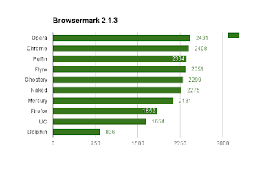 Browser Android Palling Cepat