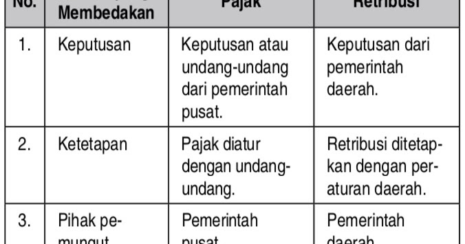 Simpulan Perbedaan Antara Pajak Dan Pungutan Resmi Selain Pajak Mas Dayat