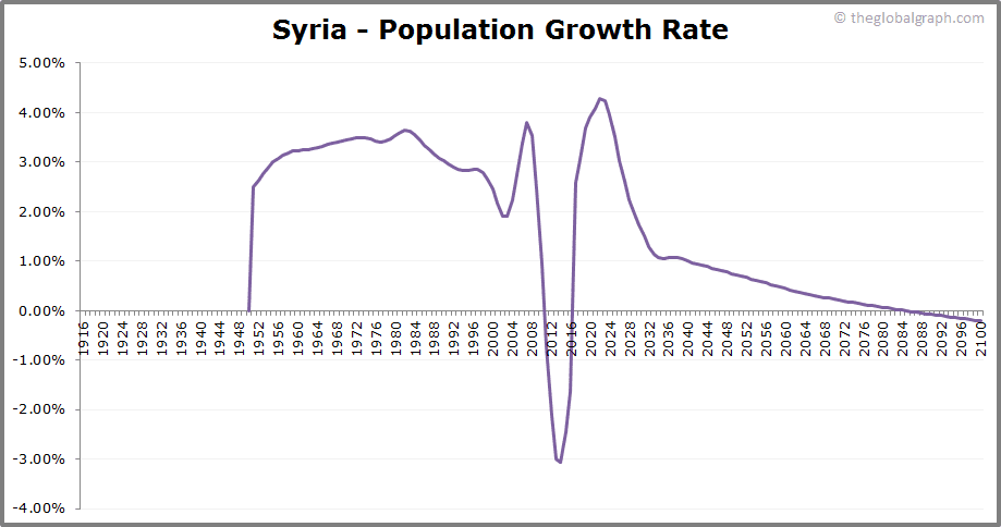 
Syria
 Population Growth Rate
 