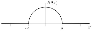 A plot of the projection of the top-hat function, which is part of an analytical example of filtered back projection.