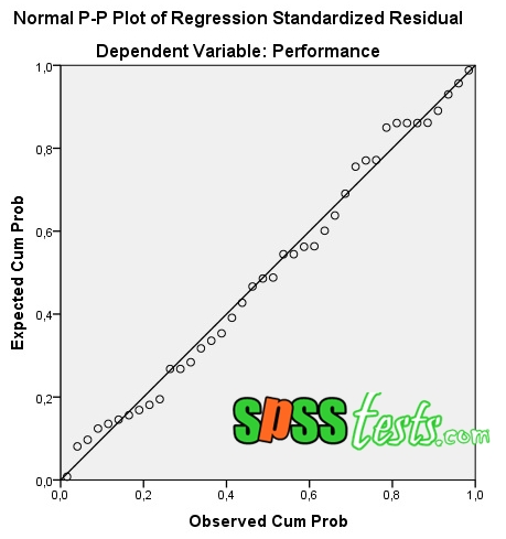 normal probability plot test for regression in spss probability charts for decision making