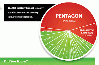 Military Budget