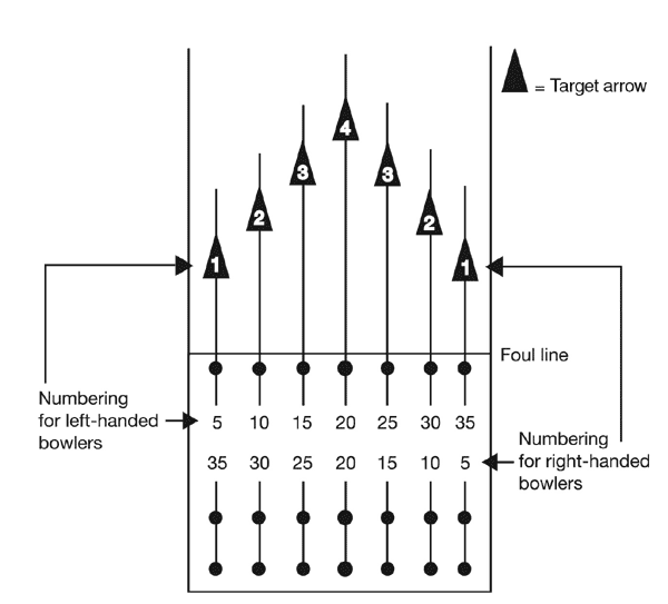 atia-4-guide-to-bowling-knowing-the-lanes