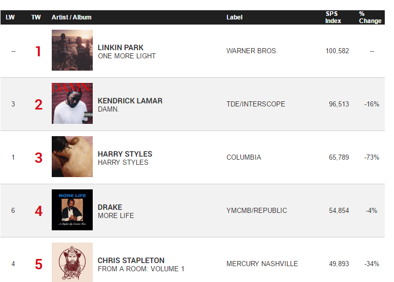 Sales Plus Streaming Chart