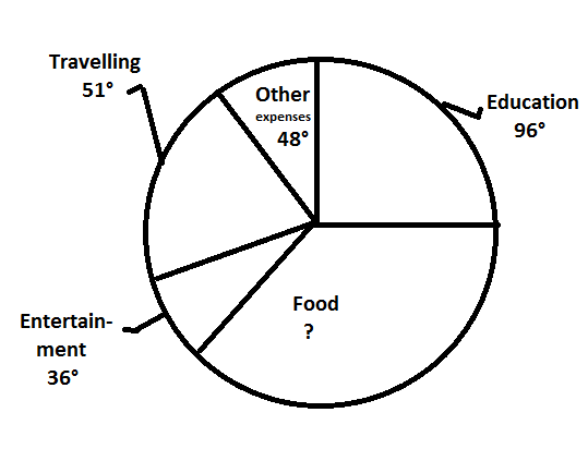 Pie Chart Of Monthly Expenses