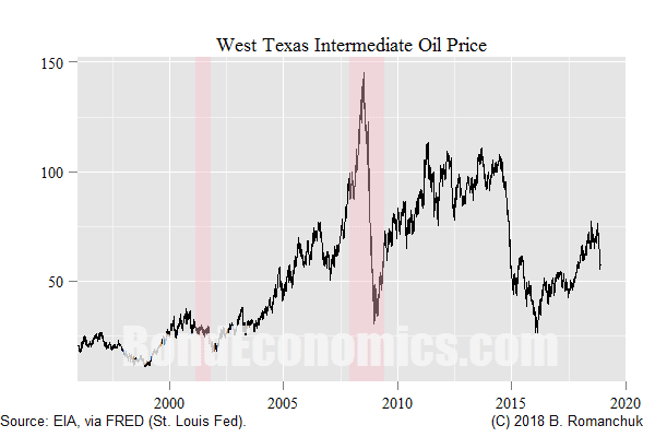 Chart: West Texas Intermediate Oil Price