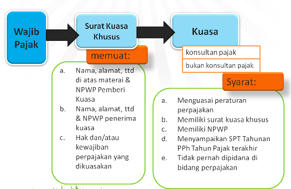 Surat Kuasa Wajib Pajak