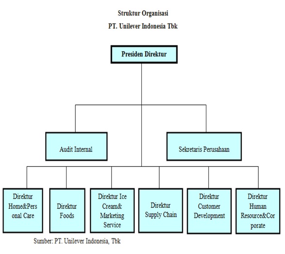 Contoh Struktur Organisasi Pt