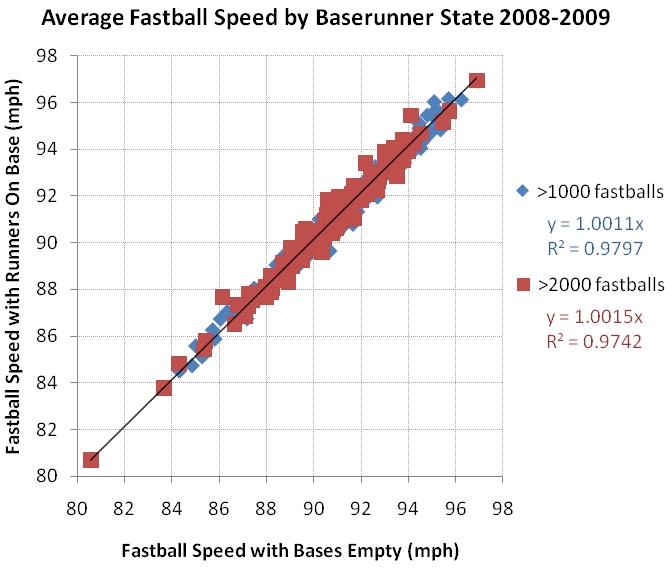 Fastball Speed Windup vs Stretch