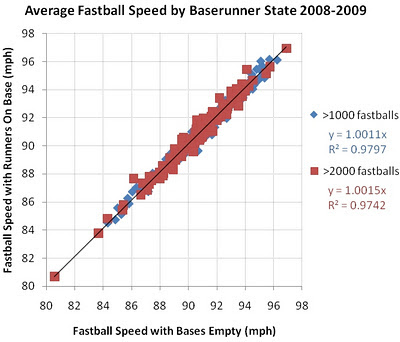 fastball speed hardball times read