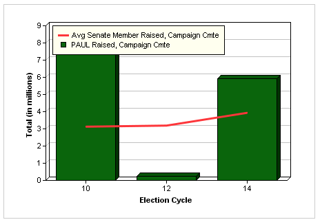 Funding Rand Paul's Political Career in America